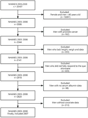 Association of lower urinary tract symptoms and geriatric nutritional risk index in men: a cross-sectional study based on NHANES